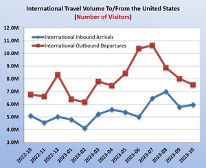 International Travel Volume Graph